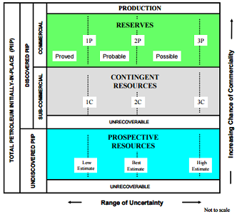 SPE Petroleum Resources Management Systems (SPE-PRMS)